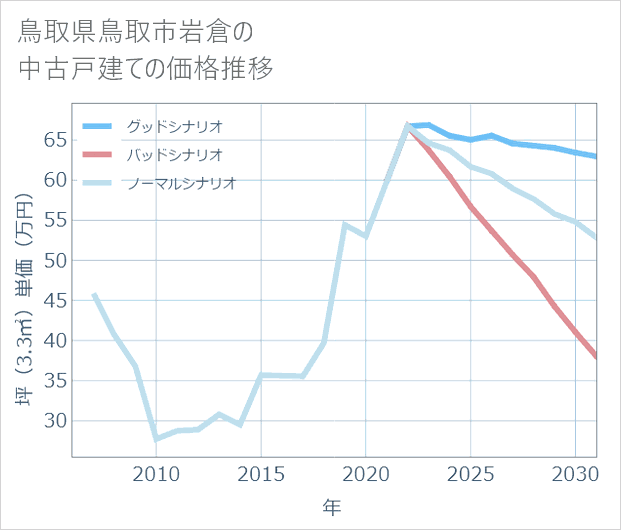 鳥取県鳥取市岩倉の中古戸建て価格推移