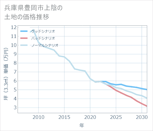 兵庫県豊岡市上陰の土地価格推移