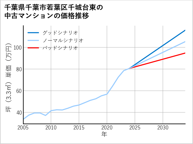 千葉県千葉市若葉区千城台東の中古マンション価格推移