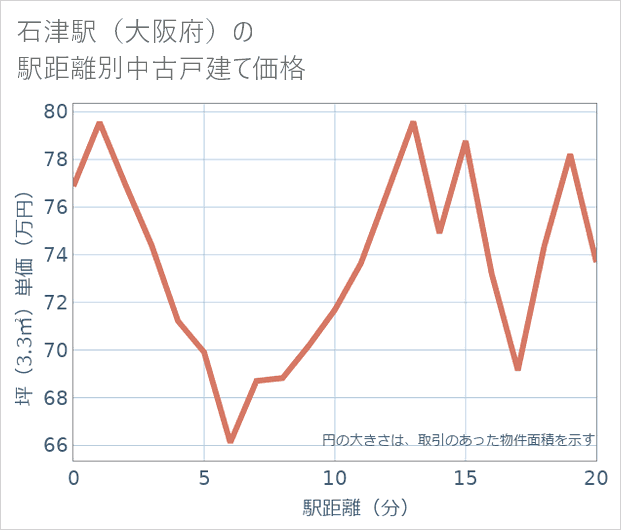 石津駅(大阪府)の徒歩距離別の中古戸建て坪単価