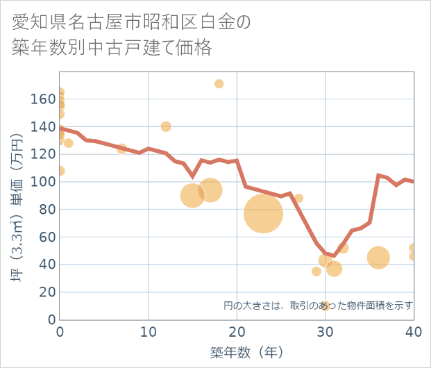 愛知県名古屋市昭和区白金の築年数別の中古戸建て坪単価