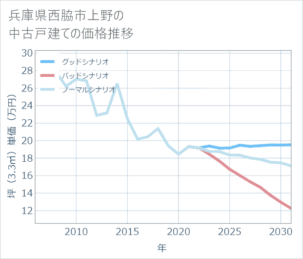 兵庫県西脇市上野の中古戸建て価格推移