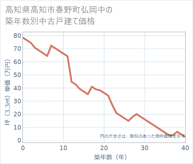 高知県高知市春野町弘岡中の築年数別の中古戸建て坪単価