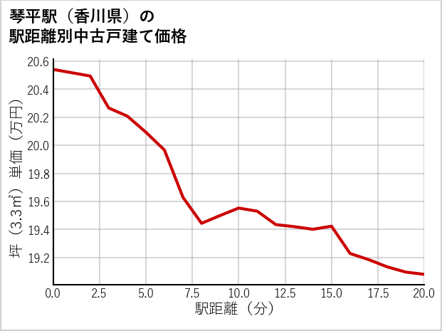 琴平駅（香川県）の徒歩距離別の中古戸建て坪単価