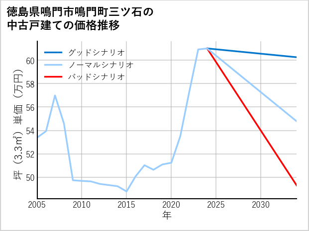徳島県鳴門市鳴門町三ツ石の中古戸建て価格推移