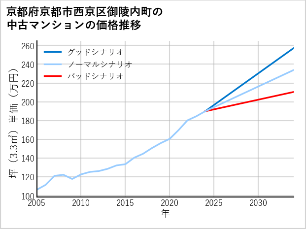 京都府京都市西京区御陵内町の中古マンション価格推移