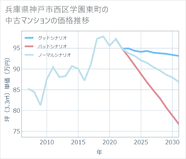 兵庫県神戸市西区学園東町の中古マンション価格推移
