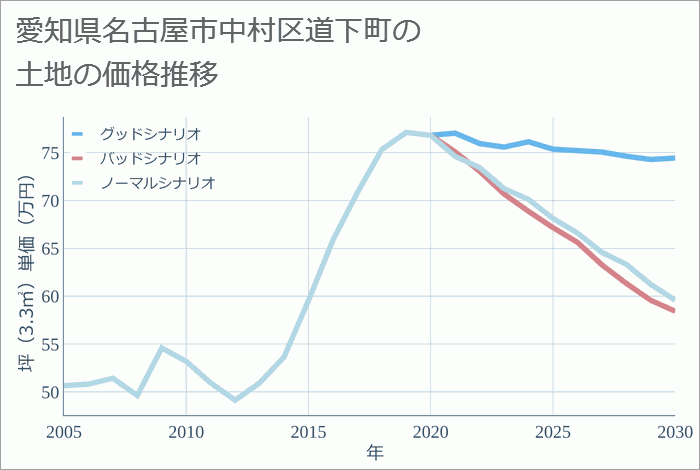 愛知県名古屋市中村区道下町の土地価格推移