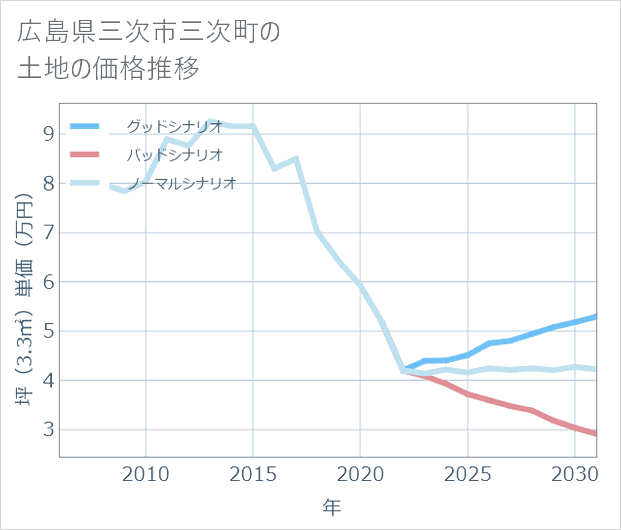 広島県三次市三次町の土地価格推移