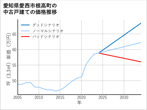 愛知県愛西市根高町の中古戸建て価格推移
