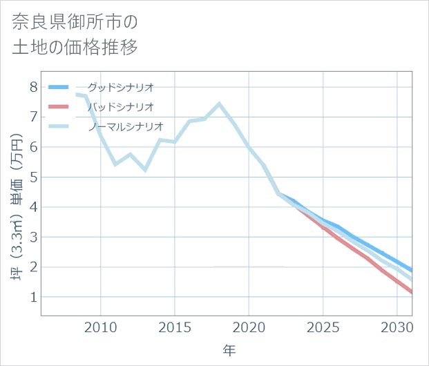 奈良県御所市の土地価格推移
