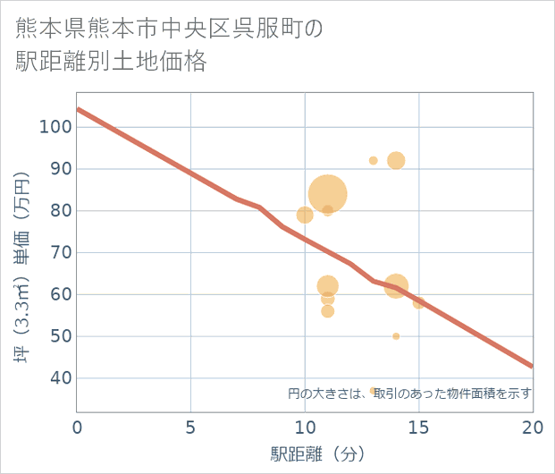 熊本県熊本市中央区呉服町の徒歩距離別の土地坪単価