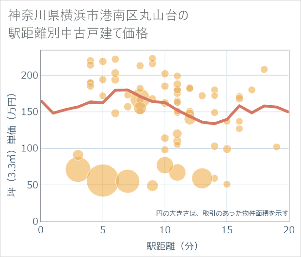 神奈川県横浜市港南区丸山台の徒歩距離別の中古戸建て坪単価