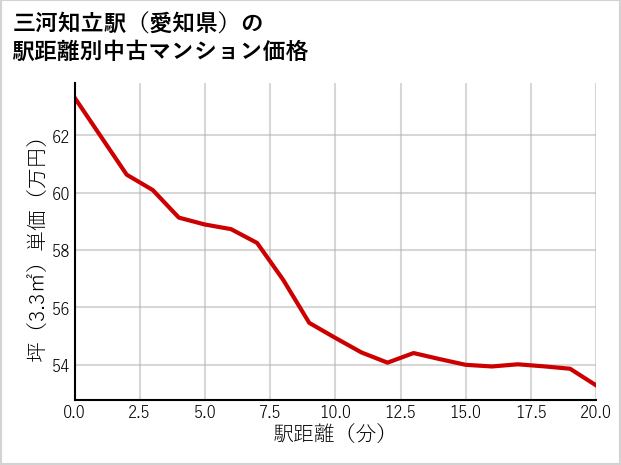 三河知立駅（愛知県）の徒歩距離別の中古マンション坪単価
