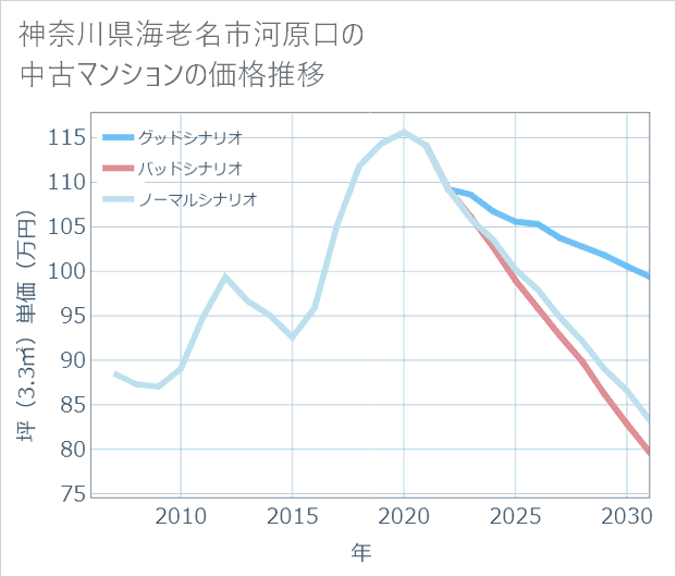 神奈川県海老名市河原口の中古マンション価格推移