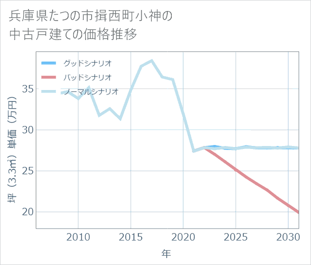 兵庫県たつの市揖西町小神の中古戸建て価格推移