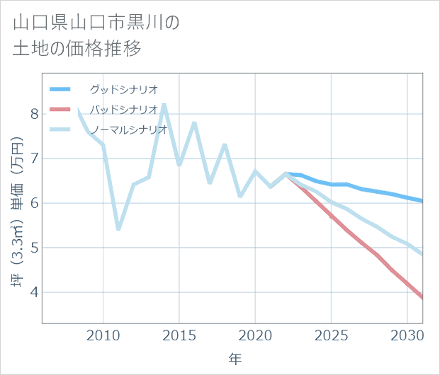 山口県山口市黒川の土地価格推移