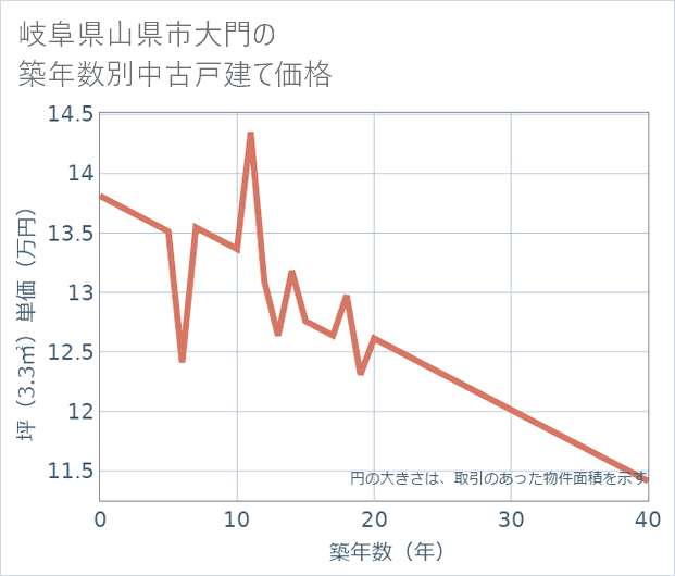 岐阜県山県市大門の築年数別の中古戸建て坪単価
