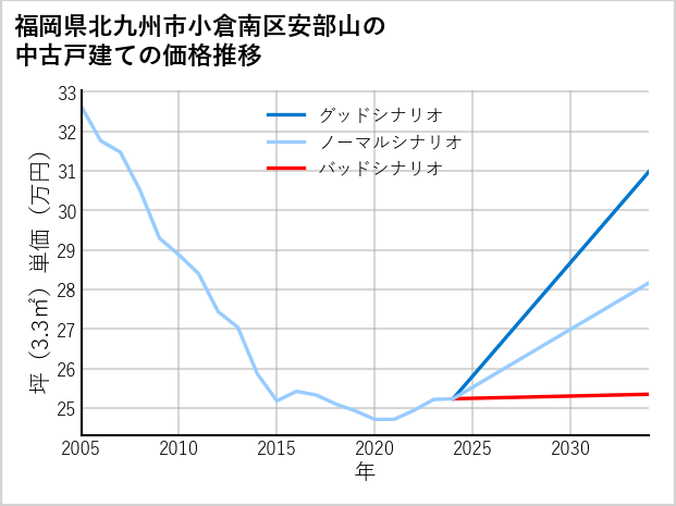 福岡県北九州市小倉南区安部山の中古戸建て価格推移