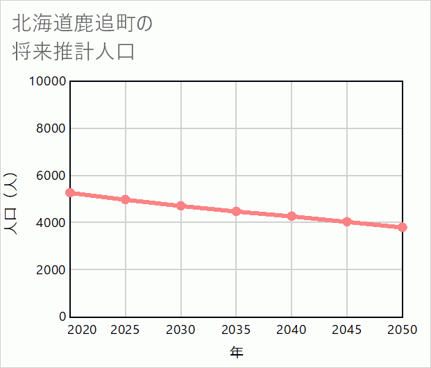 鹿追町の将来推計人口