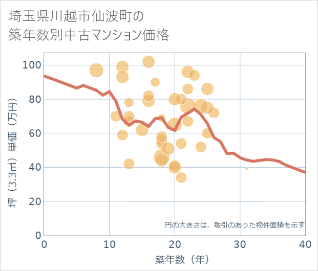 埼玉県川越市仙波町の築年数別の中古マンション坪単価