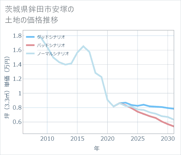 茨城県鉾田市安塚の土地価格推移