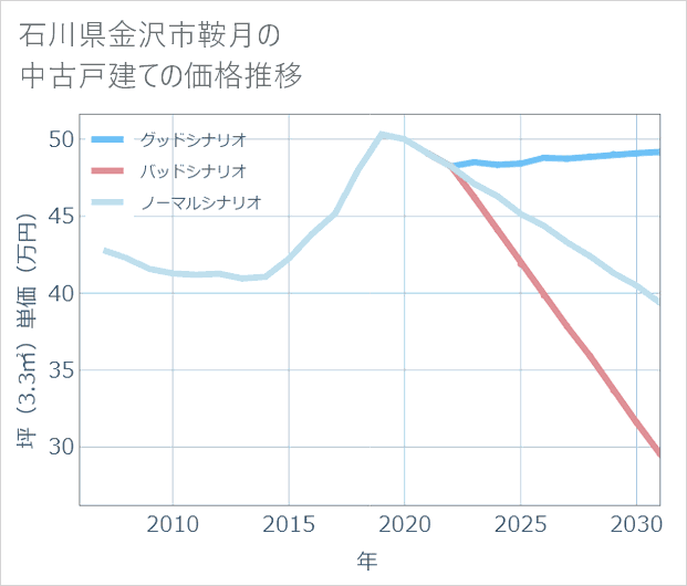 石川県金沢市鞍月の中古戸建て価格推移