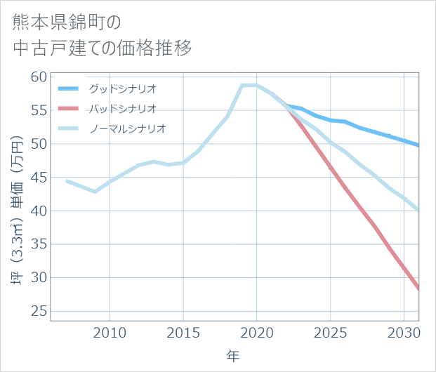 熊本県錦町の中古戸建て価格推移