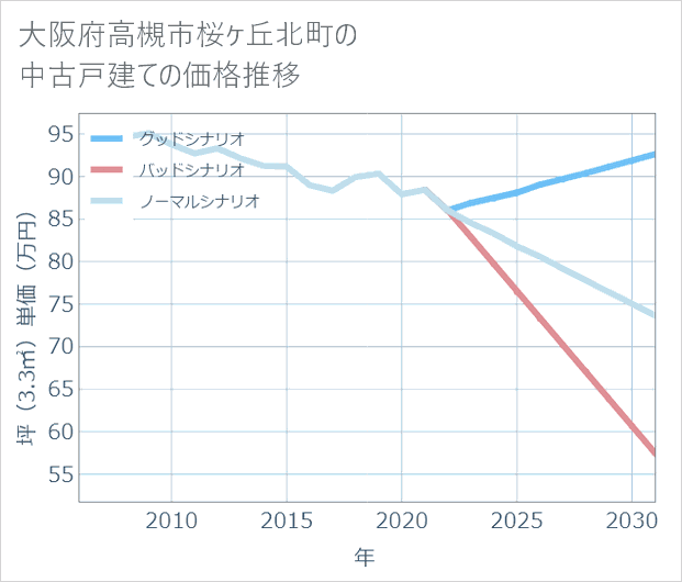 大阪府高槻市桜ケ丘北町の中古戸建て価格推移