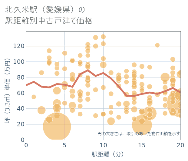北久米駅(愛媛県)の徒歩距離別の中古戸建て坪単価