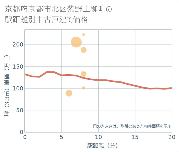 京都府京都市北区紫野上柳町の徒歩距離別の中古戸建て坪単価