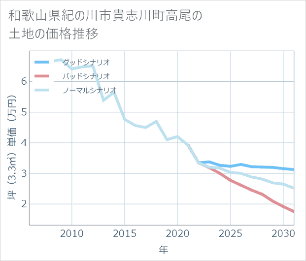 和歌山県紀の川市貴志川町高尾の土地価格推移