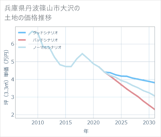 兵庫県丹波篠山市大沢の土地価格推移