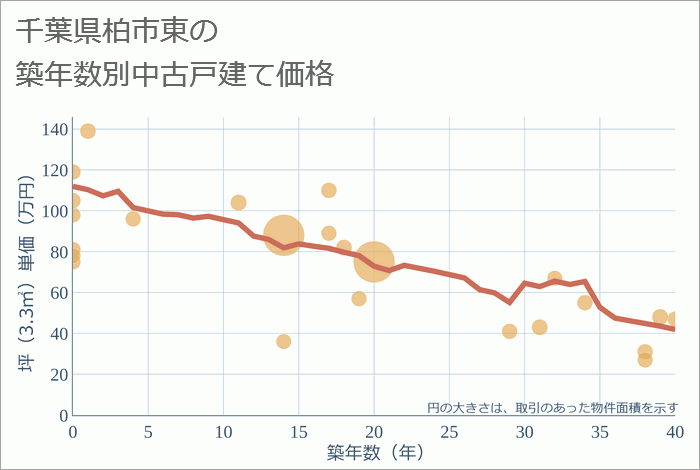 千葉県柏市東の築年数別の中古戸建て坪単価