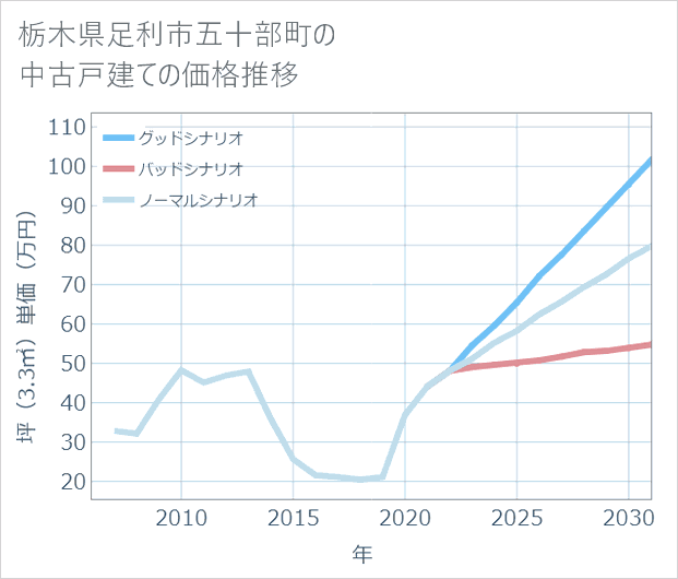 栃木県足利市五十部町の中古戸建て価格推移