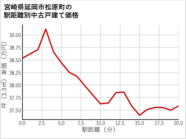 宮崎県延岡市松原町の徒歩距離別の中古戸建て坪単価