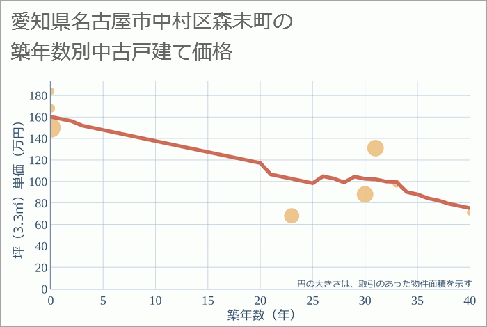 愛知県名古屋市中村区森末町の築年数別の中古戸建て坪単価