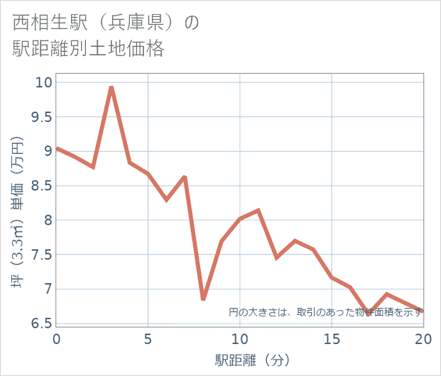 西相生駅(兵庫県)の徒歩距離別の土地坪単価