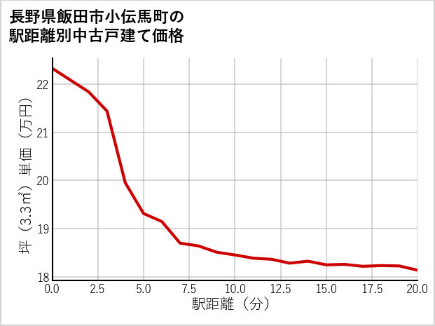 長野県飯田市小伝馬町の徒歩距離別の中古戸建て坪単価