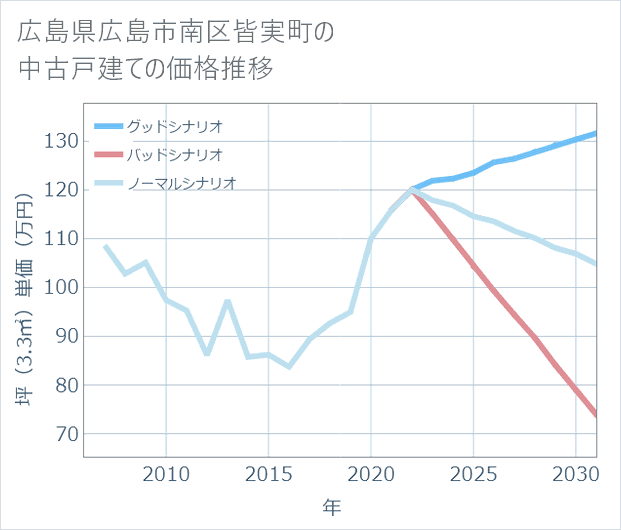 広島県広島市南区皆実町の中古戸建て価格推移