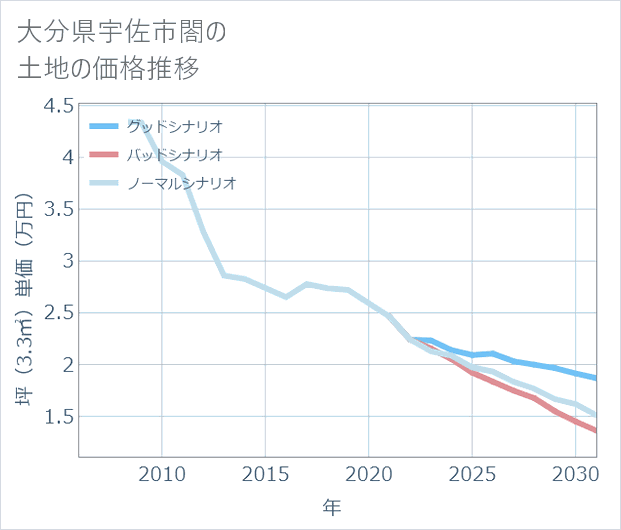 大分県宇佐市閤の土地価格推移