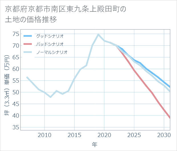 京都府京都市南区東九条上殿田町の土地価格推移