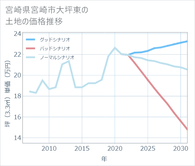 宮崎県宮崎市大坪東の土地価格推移
