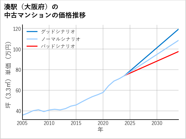 湊駅（大阪府）の中古マンション価格推移