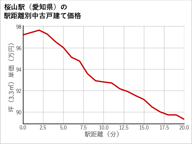 桜山駅（愛知県）の徒歩距離別の中古戸建て坪単価