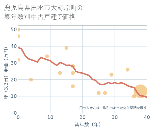 鹿児島県出水市大野原町の築年数別の中古戸建て坪単価