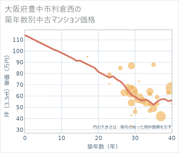 大阪府豊中市利倉西の築年数別の中古マンション坪単価