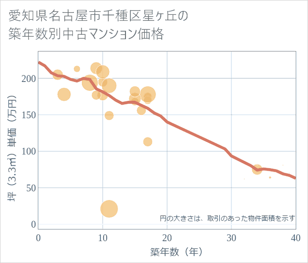 愛知県名古屋市千種区星ケ丘の築年数別の中古マンション坪単価