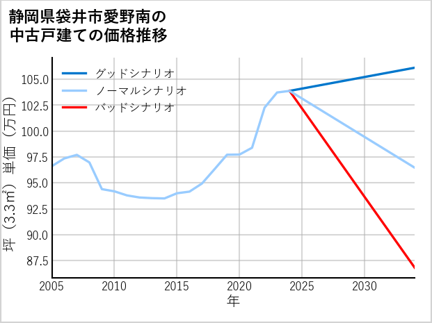 静岡県袋井市愛野南の中古戸建て価格推移