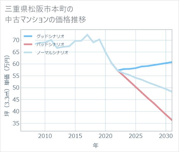 三重県松阪市本町の中古マンション価格推移